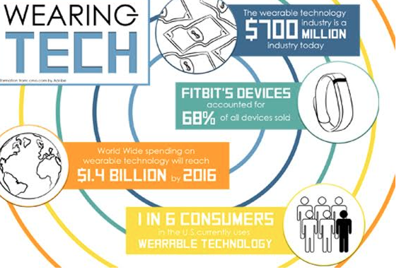 The helpful companion; wearable technology grows prevalent with students