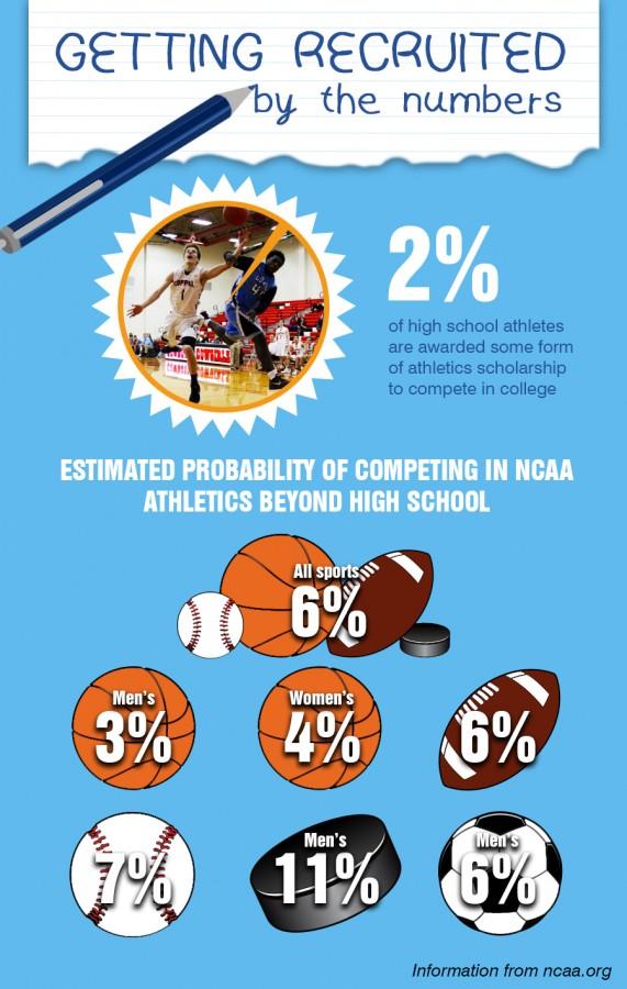 Information from NCAA on athletics past high school.