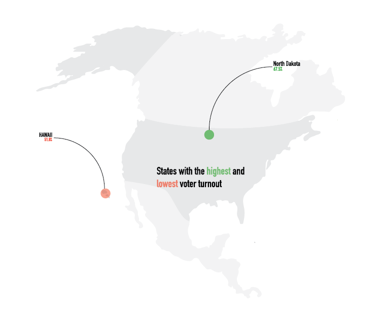 Hawaii has the lowest voter turnout historically while Minnesota has the highest. Texas has the sixth lowest voter turnout. Graphic by Manu Garikipati. 