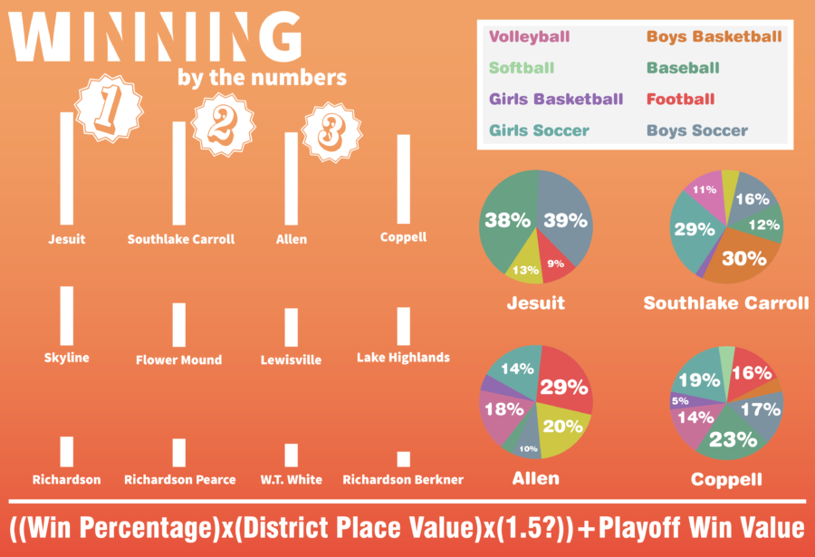 To+rank+the+top+sports+programs+in+the+area%2C+an+equation+was+created%2C+placing+emphasis+on+win+percentage%2C+playoff+success+and+more.+Jesuit+finished+on+top%2C+followed+by+Southlake+Carroll%2C+Allen+and+Coppell.