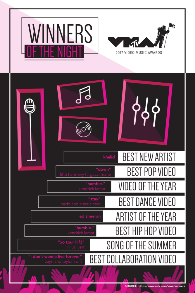 Music and awards shows, such as the MTV Video Music Awards on Aug. 27,  allows people to come together through a common love of music. Listed above are the awards given out during the live airing of the 2017 VMAs. 
