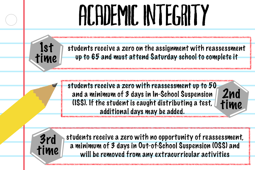 This year CHS has introduced a new set of academic integrity conduct codes to decrease the amount of cheating that occurs at CHS. Dr. Jund and Coppell High School staff members hope that this new rule will create a positive effect on the students at CHS. 