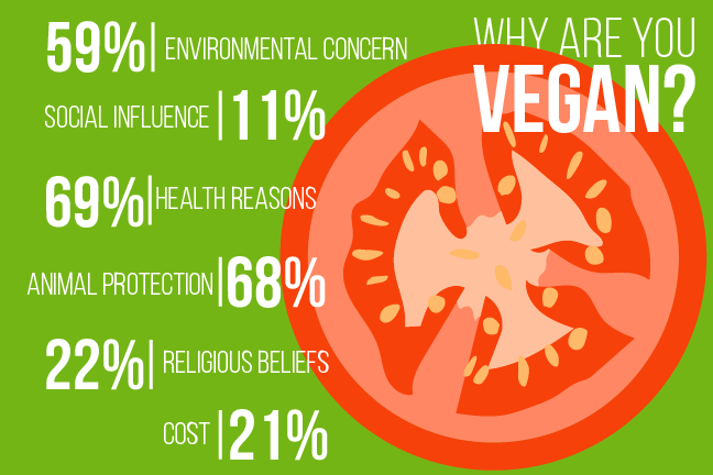 There are many reasons why one may make the change to a vegan lifestyle. Environmental concern, social influence, health, animal protection, religion and cost are predominant reasons in the vegan community, each at varying popularity. 