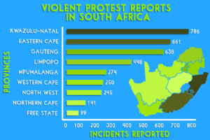 Amongst the provinces of South Africa, KwaZulu-Natal is recorded with the highest number of violent protests while the Free State has the lowest number. Public protests have grown more violent over the past five years, causing police to look past other serious crimes.