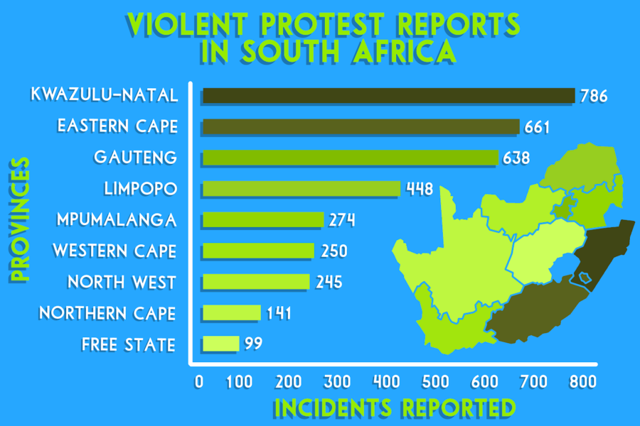 Amongst+the+provinces+of+South+Africa%2C+KwaZulu-Natal+is+recorded+with+the+highest+number+of+violent+protests+while+the+Free+State+has+the+lowest+number.+Public+protests+have+grown+more+violent+over+the+past+five+years%2C+causing+police+to+look+past+other+serious+crimes.