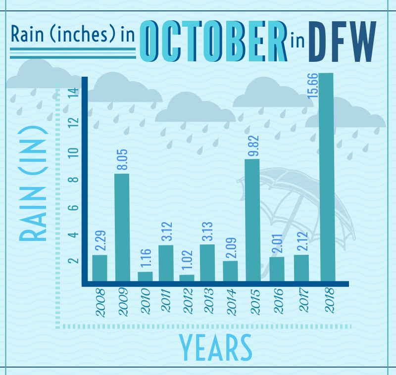 In+the+month+of+October%2C+the+amount+of+rainfall+in+inches+increased+within+10+years.+Sophomore+staff+writer+Sally+Parampottil+informs+about+the+effects+of+heavy+rainfall+on+local+schools+around+the+area.