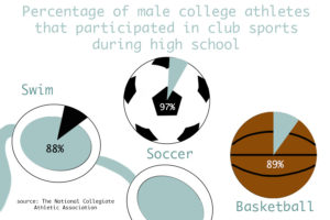 Club sports can provide more intense training, focus and experience for an athlete than high school sports. The Sidekick Co-Student Life Editor Sally Parampottil discusses why the majority of college athletes participated in club sports.