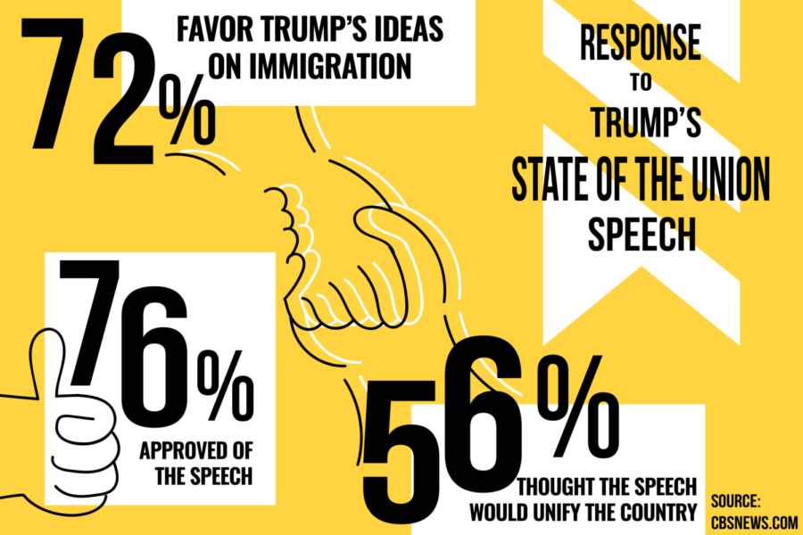 President+Trump%E2%80%99s+State+of+the+Union+speech+has+garnered+responses+from+watchers%2C+both+positive+and+negative.+The+Sidekick+staff+writer+Camila+Villarreal+discusses+the+main+points+of+Trump%E2%80%99s+speech+and+Coppell+citizen%E2%80%99s+reactions.