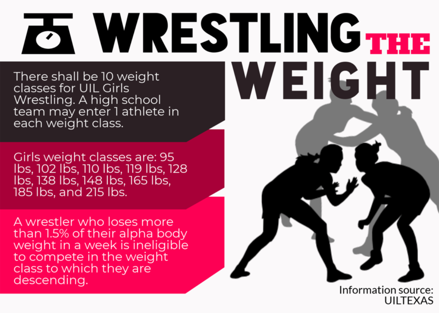 Many+wrestlers+struggle+with+staying+in+their+weight+class.+Sophomore+staff+writer+Neha+Desaraju+talks+about+the+impact+weight+classes+have+on+female+wrestlers.+