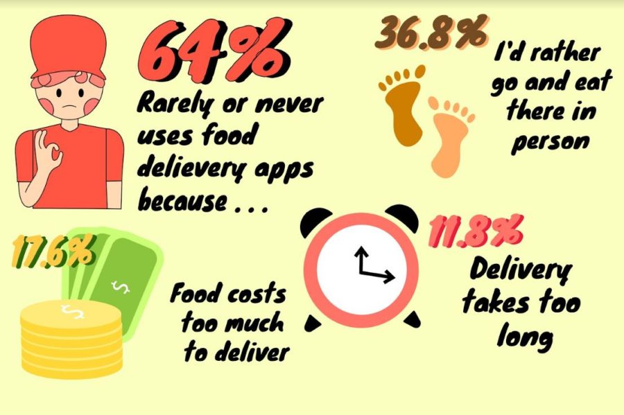 According to a survey by Coppell High School sophomore Shreya Beldona, 64% of CHS students rarely or never use food delivery apps. These digital services impact local restaurants in many different ways.