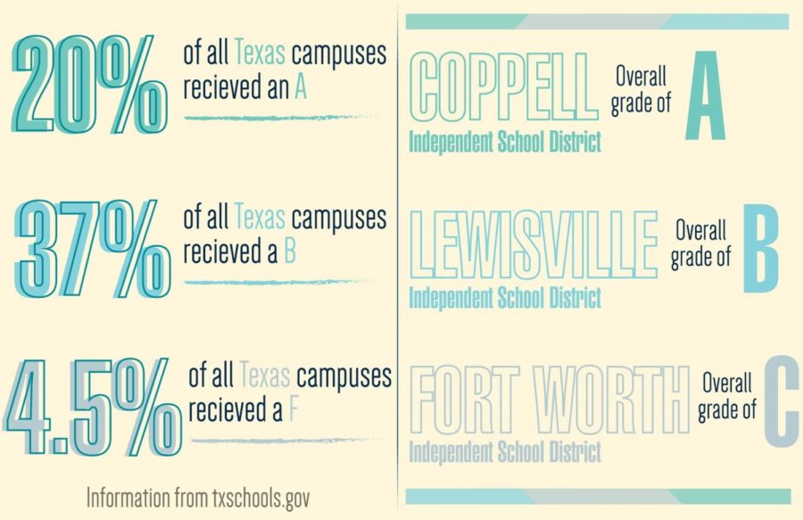 The Texas Education Agency has released “A-F Grades” for all Texas schools on Aug. 15. Coppell High School has an overall grade of an A. Graphic by Shriya Vanparia.
