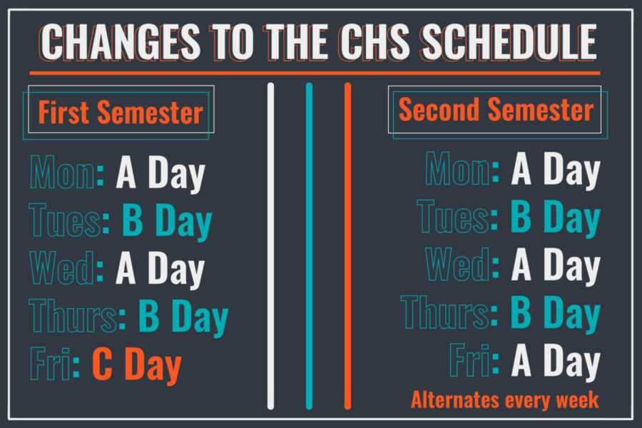 Coppell ISD announces that Coppell High School will remove C days from the schedule. The alternate A and B days will take place second semester.