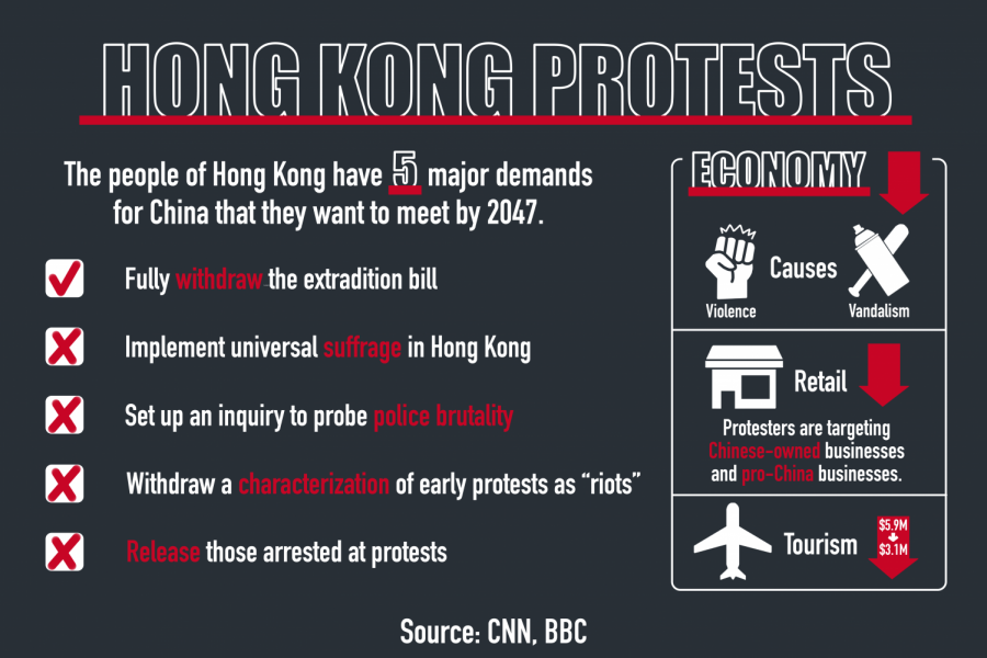 Protests against the Chinese government are currently in action in Hong Kong. They initially began as a result of the extradition bill which has since been withdrawn. Violence as a result of the protests led to a decline in the economy of Hong Kong. 