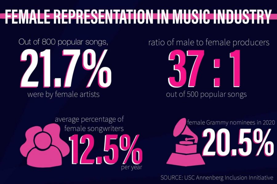 The modern music industry faces a major issue in the unequal treatment of females as compared to males. The Sidekick editor-in-chief Anthony Cesario discusses the extent of the problem and why all artists should be held to the same standard.