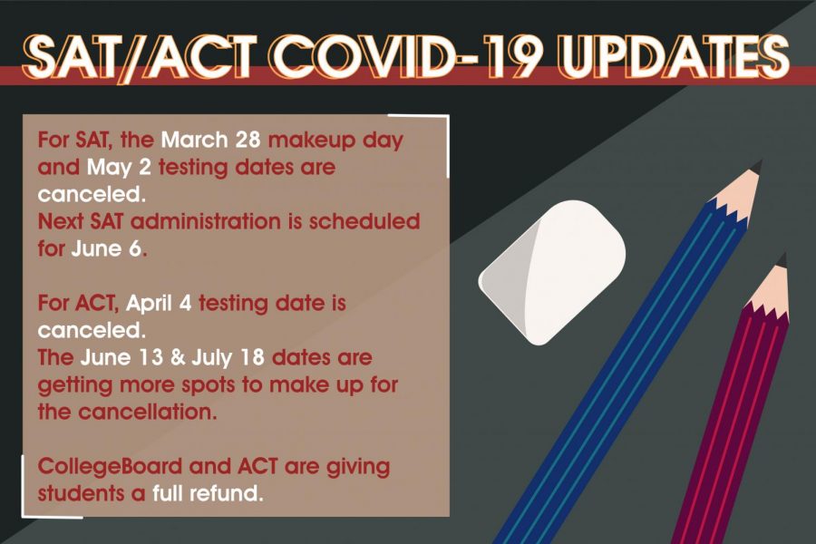 CollegeBoard and ACT have canceled national March and April testing dates to June and July because of COVID-19 (Coronavirus). Both organizations will offer students full refunds for the next testing they sign up for.