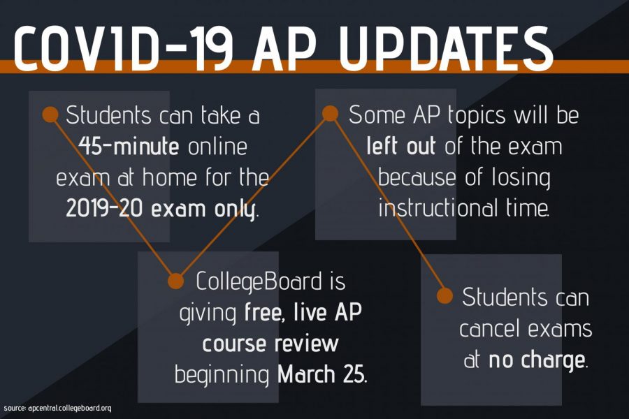 College Board to implement home testing for AP exams