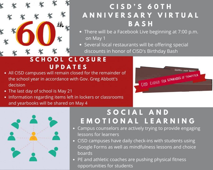 On Monday, the Coppell ISD Board of Trustees discussed the upcoming virtual Birthday Bash for CISDs 60th anniversary as well as various school closure updates due to COVID-19. All CISD schools are set to remain closed for the remainder of the school year.