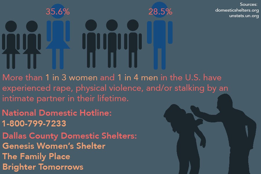Given the current Dallas County shelter-in-place order, many domestic abuse hotlines have seen a fluctuation in the number of calls. With this order, many people are forced to stay at home with their abuser, making for a difficult living situation.