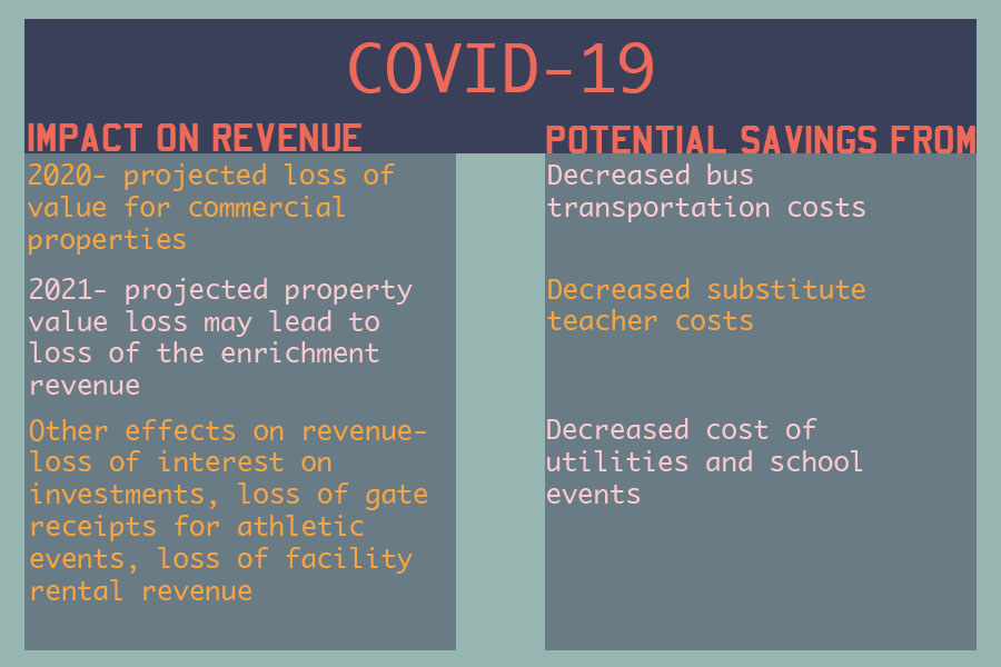 On Monday the Coppell ISD Board of Trustees discussed issues regarding revenue and savings due to COVID-19.  This meeting was held virtually due to Dallas County’s Shelter-at-home order.