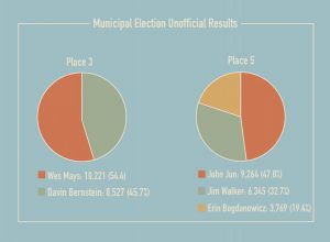 In Tuesday’s City Council election, incumbent Wes Mays won against David Bernstein for Place 3. As no candidate won the majority for Place 5, leading candidates John Jun and Jim Walker are headed for a runoff election of Dec. 8. Graphic by Pranati Kandi