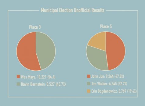In Tuesday’s City Council election, incumbent Wes Mays won against David Bernstein for Place 3. As no candidate won the majority for Place 5, leading candidates John Jun and Jim Walker are headed for a runoff election of Dec. 8. Graphic by Pranati Kandi