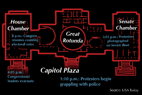 Protesters stormed the Capitol last Wednesday after President Donald Trump’s Save America rally. The riot interrupted a congressional session where representatives were counting electoral votes to confirm Democrat Joe Biden’s presidential win.