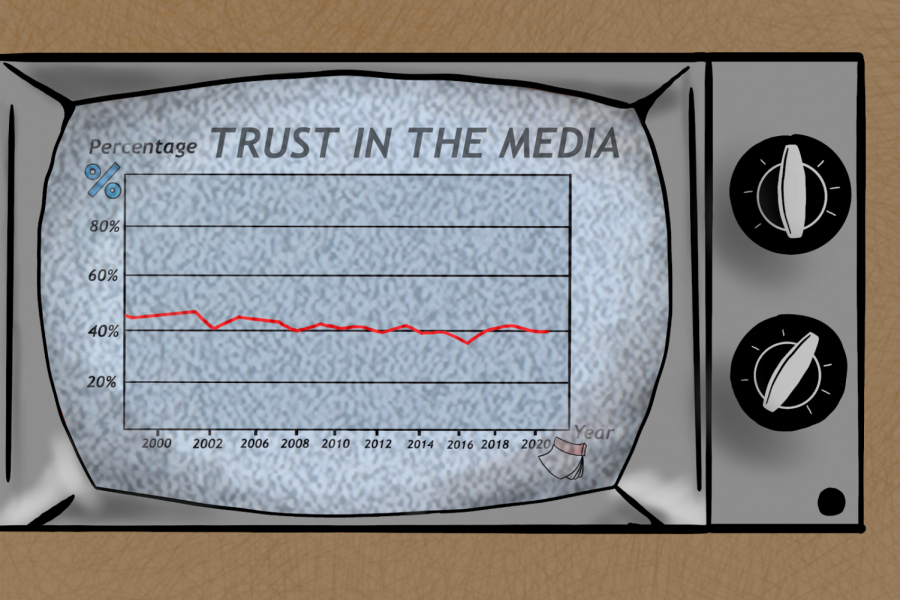 According to the poll conducted by Gallup, six out of 10 Americans have either little or no trust at all in mass media. This distrust has grown throughout the last couple of decades due to recent political views and influences. Graphic by Josh Campbell