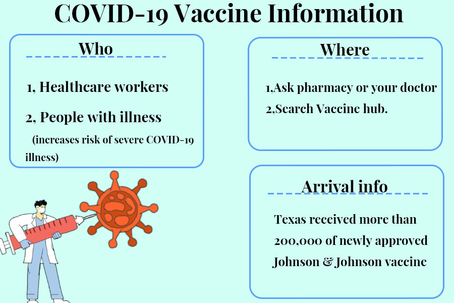 Three COVID-19 vaccines, Pfizer, Moderna and Johnson & Johnson, are now available in the United States as the pandemic continues. Eligible Coppell residents can receive vaccines by joining distribution centers’ wait lists.
