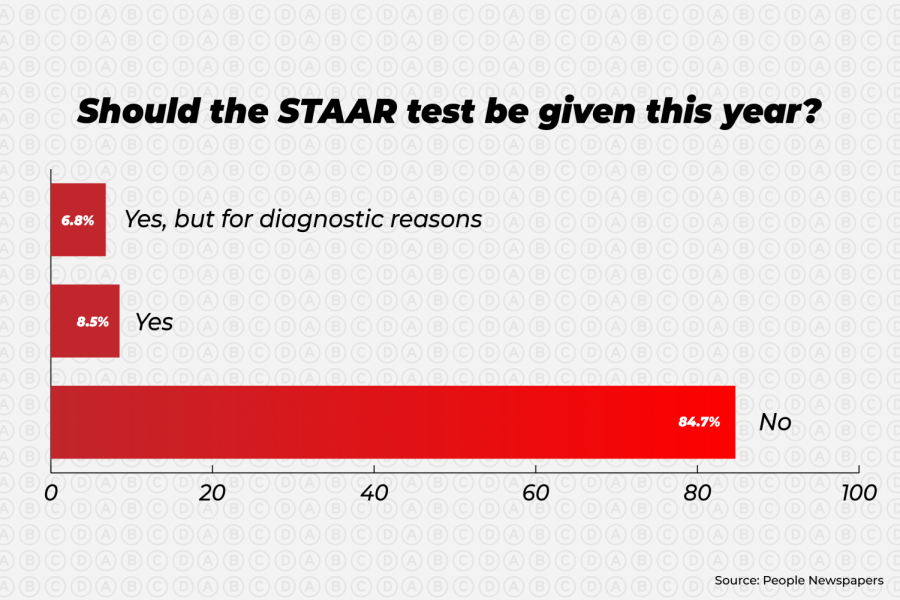 The State of Texas Academic Assessment of Readiness, or STAAR, was recently announced to be required for algebra I, English I, English II, biology and U.S. history students to take. When People’s Newspapers readers were polled, most parents of children taking the STAAR test believed it should not be given this year, and if it required in-person attendance, most states their child would not participate.