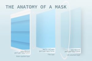 A standard medical face mask is composed of three layers: a water-repellent layer, a filter layer to prevent germs from entering and a soft, absorbent layer. The Sidekick staff writer Yasemin Ragland encourages people to wear a mask and describes the importance of wearing one. Graphic by Srihari Yechangunja.