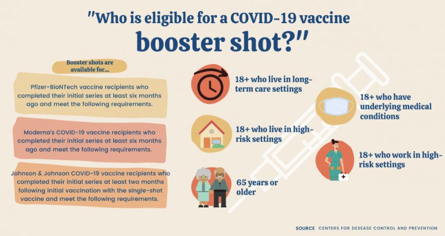 COVID-19+booster+shots+are+available+and+recommended+for+adults+who+are+at+high+risk+of+contracting+the+virus+or+have+underlying+medical+conditions.+Booster+shots+can+be+administered+at+local+pharmacies+such+as+Tom+Thumb%2C+CVS+and+Walgreens.+