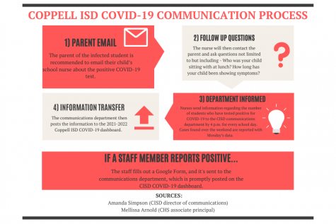 If a Coppell ISD student tests positive for COVID-19, their parent is recommended to contact the school nurse and the communications department will add a case to the CISD COVID-19 Dashboard. If a staff member tests positive for COVID-19, the communications department updates the CISD COVID-19 dashboard.