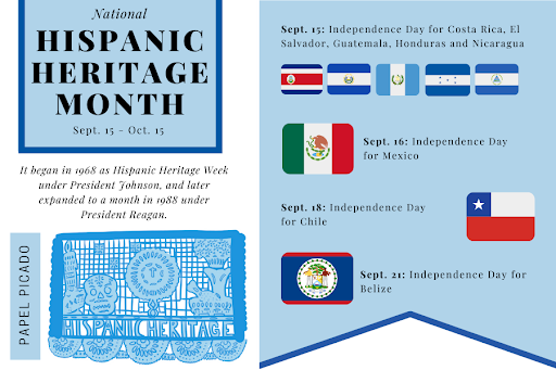 National Hispanic Heritage Month, which starts on Sept. 15 and ends on Oct. 15, recognizes the long-lasting contributions Hispanic Americans have made to our country and culture. At Coppell High School, the Spanish Honor Society highlights Hispanic culture. Graphic by Avani Munji