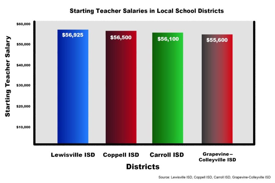The COVID-19 pandemic has brought a shortage of K-12 teachers. In this increasingly competitive field, Coppell ISD works to keep teachers coming to the district through higher pay and other incentives.