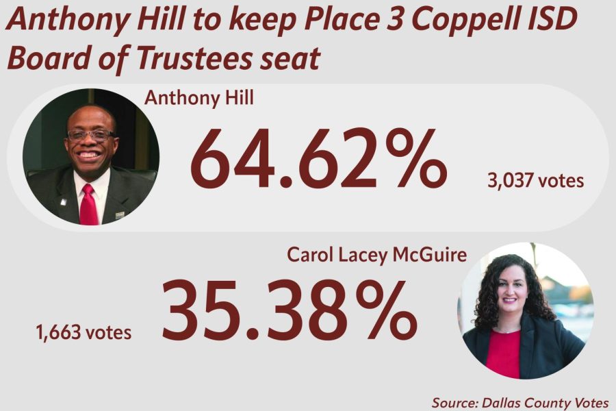 Incumbent Anthony Hill defeated opponent Carol Lacey McGuire to retain his position in Place 3 on the Coppell ISD Board of Trustees. Hill has been on the Board of Trustees since 2007. 
