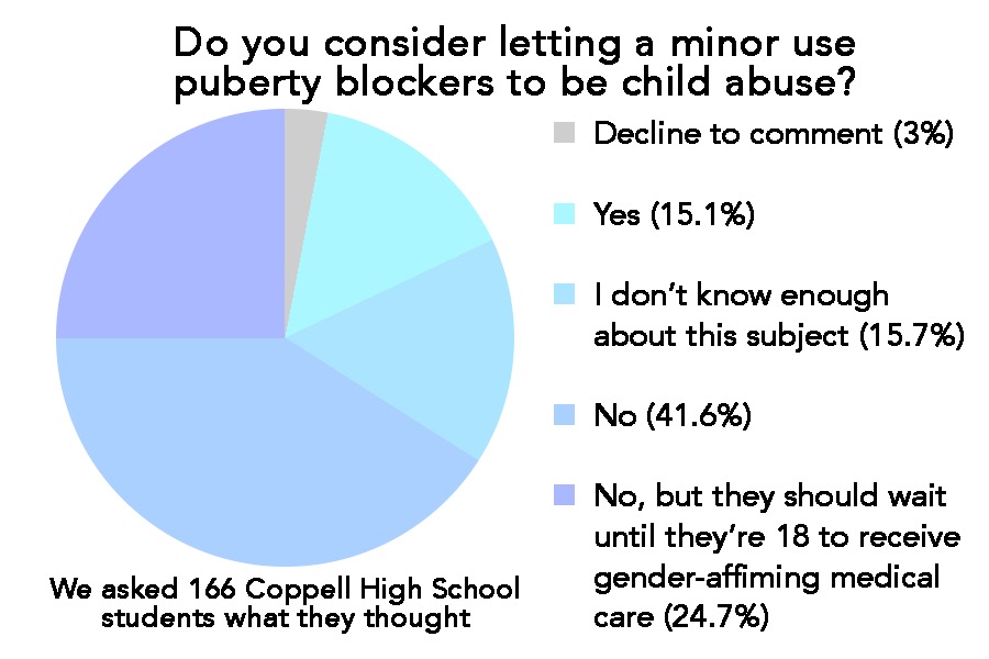 Coppell High School senior guest columnist Michelle Zhou, who is broadcast manager for KCBY-TV, polled 166 CHS students to get their opinion on minors being provided with puberty blockers. Zhou encourages young voters to use their voice and to advocate for gender-affirming care. 