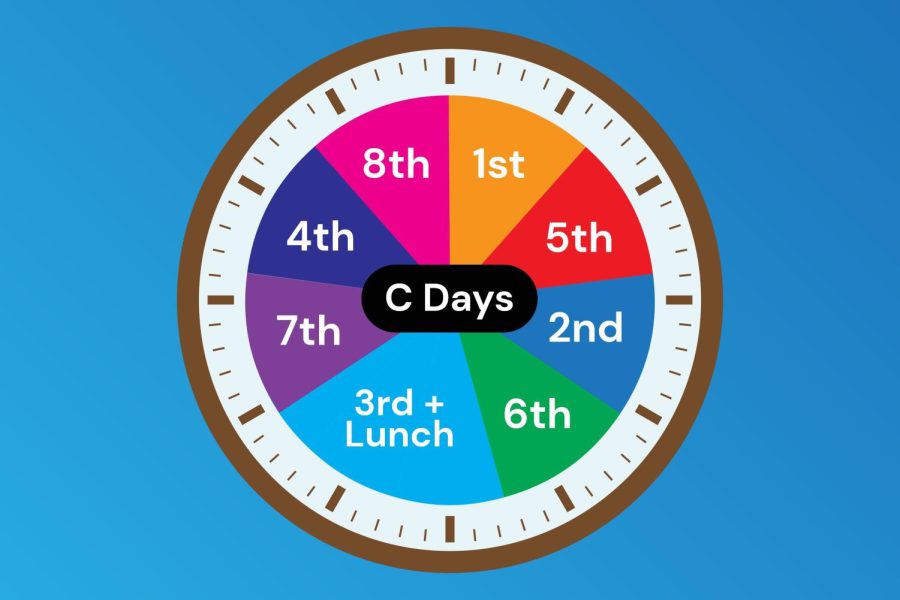 Coppell ISD has reintroduced C days for the 2022-23 school year. C days involve students attending every class on their schedule on the same day, allotting each class 45 minutes.