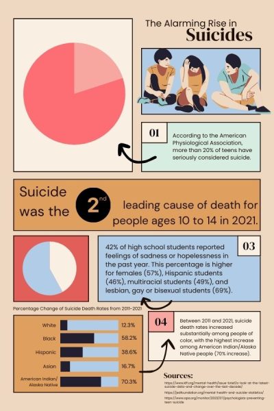Suicide rates have risen among teens in the past decade. This issue has reached Coppell High School as more teens struggle with feelings of depression and hopelessness.