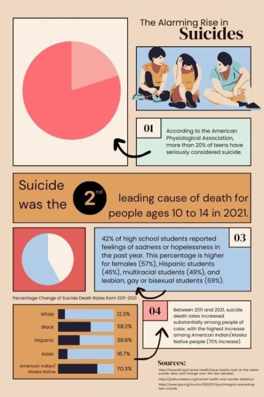 Suicide rates have risen among teens in the past decade. This issue has reached Coppell High School as more teens struggle with feelings of depression and hopelessness.