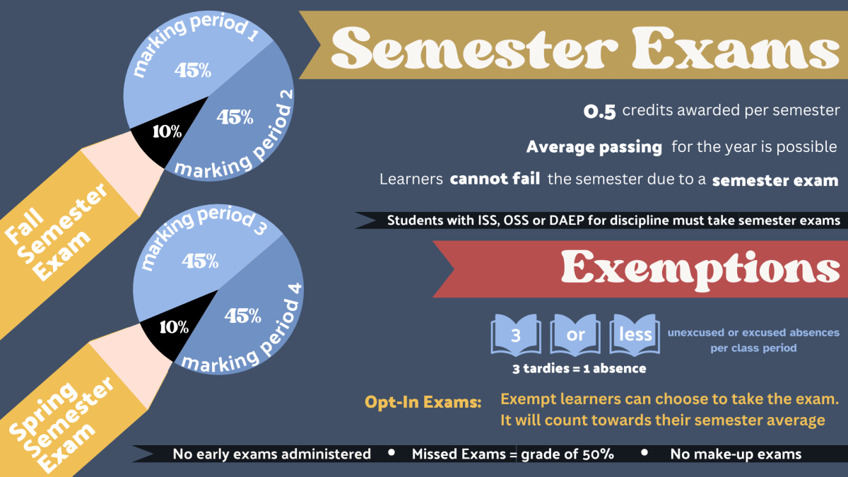 Starting the 2024-2025 school year, Coppell ISD is introducing semester exams to CHS. This new policy aims to increase student engagement and learning.