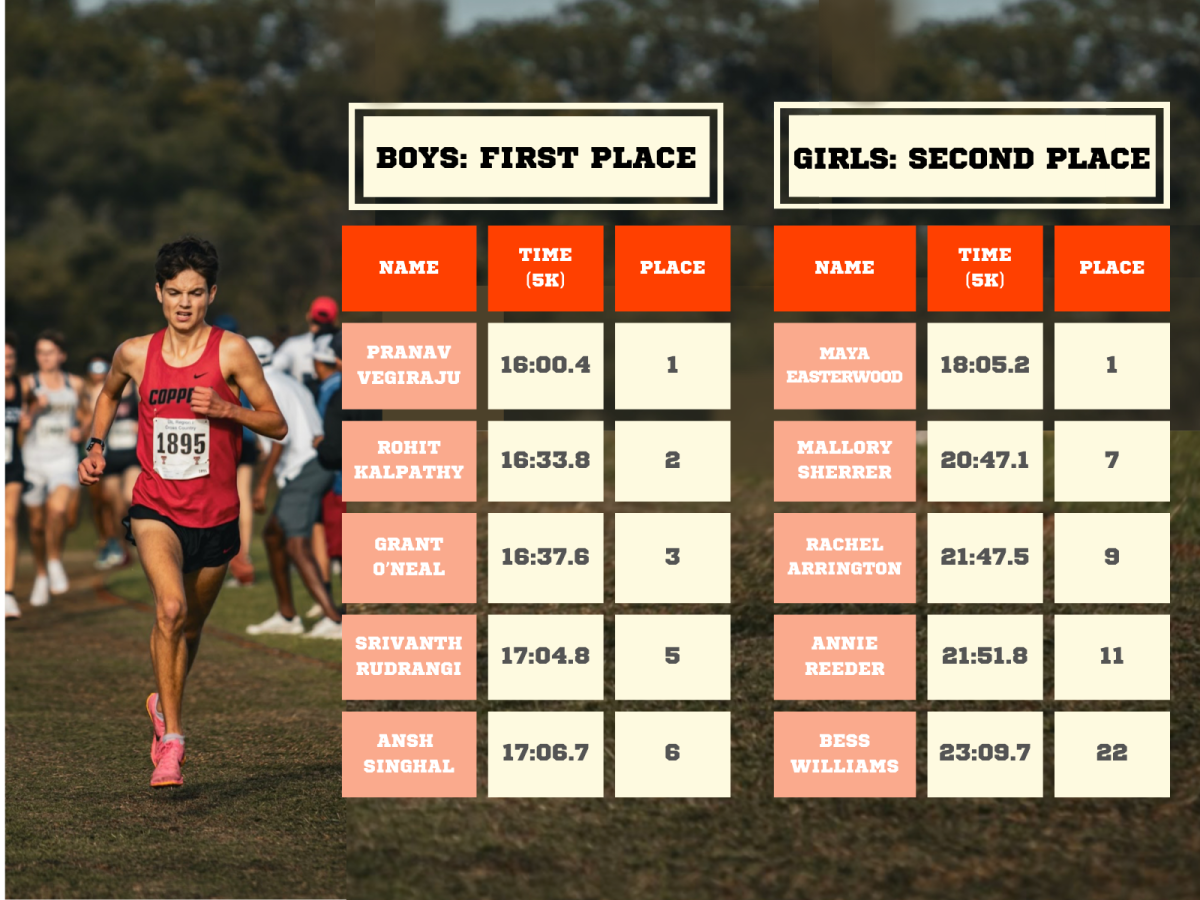 Coppell cross country competed at the Lubbock Invitational on Saturday at Mae Simmons Park. The boys team won first place, defeating Midland Legacy by 54 points. The girls team placed second, with sophomore Maya Easterwood finishing first overall.