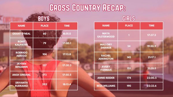 On Friday and Saturday, the Coppell cross country team attended the Hoka/McNeil Invitational in Round Rock. Both boys and girls cross country teams placed 25th overall, with sophomore Maya Easterwood taking home a first place overall victory for the girls team.