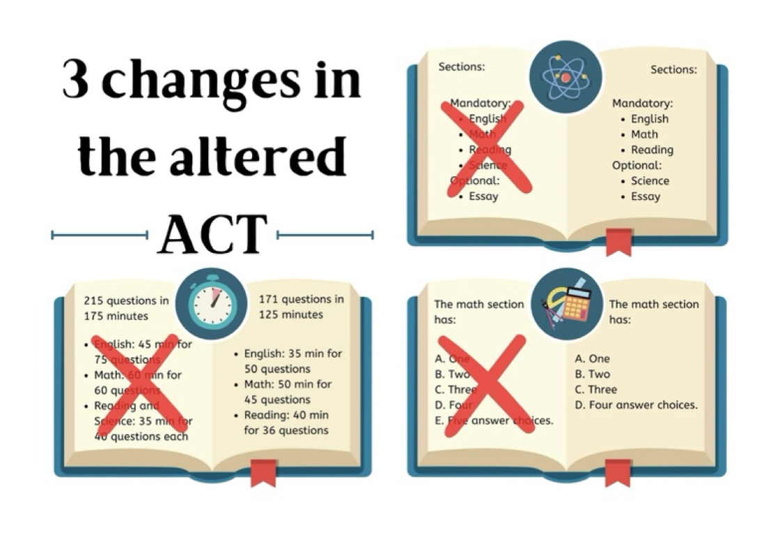 Online ACT testing in April 2025 decreases total time tested and mandatory subjects. Adjustments result in more flexibility for students at Coppell High School.