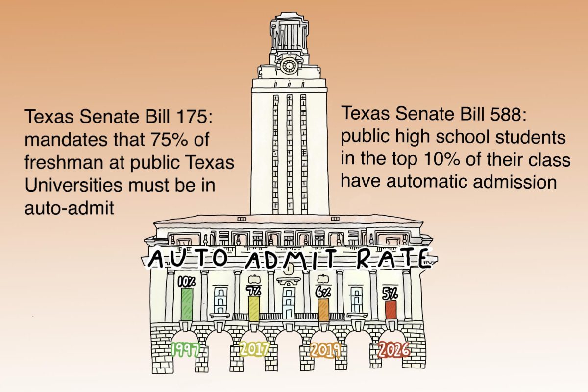 UT Austin auto-admit rate has been gradually dropping from 10% in 1997, and now to 5% in the succeeding admission cycle. The automatic admissions rules stem from a Texas law mandating all Texas public college first-year in-state students be 75% Texas auto-admit students.