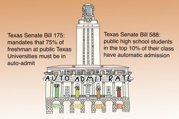 UT Austin auto-admit rate has been gradually dropping from 10% in 1997, and now to 5% in the succeeding admission cycle. The automatic admissions rules stem from a Texas law mandating all Texas public college first-year in-state students be 75% Texas auto-admit students.