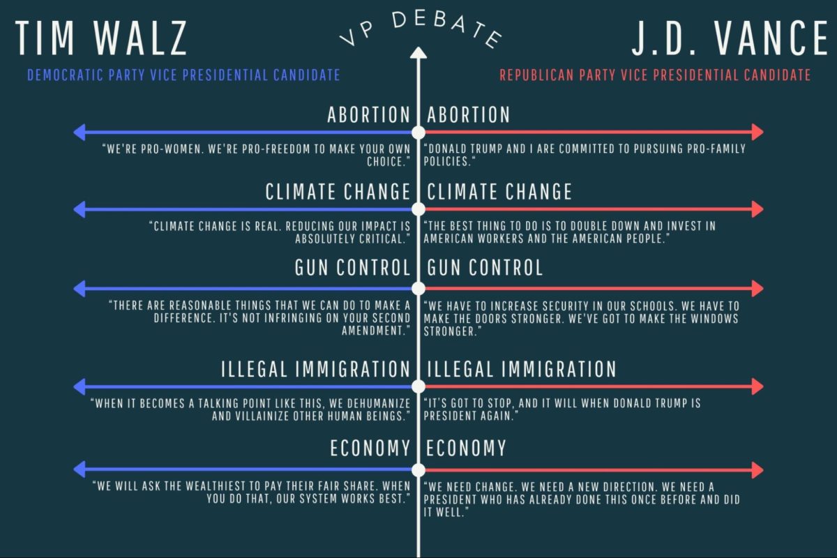 The vice presidential debate between Senator J.D. Vance and Governor Tim Walz was broadcasted by CBS News on Oct. 1. The Sidekick staff writer Hamza Zakir thinks the vice presidential debate is indicative of a more intellectual and respectful future for American politics. 