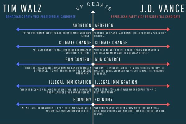 The vice presidential debate between Senator J.D. Vance and Governor Tim Walz was broadcasted by CBS News on Oct. 1. The Sidekick staff writer Hamza Zakir thinks the vice presidential debate is indicative of a more intellectual and respectful future for American politics. 