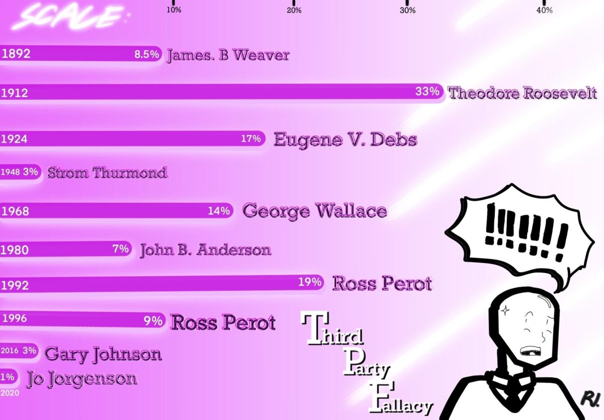 Third-party candidates gather less support than either of the two major political parties in the United States. The Sidekick staff writer Hamza Zakir thinks that third-party candidates may not be as idealistic in today’s society.