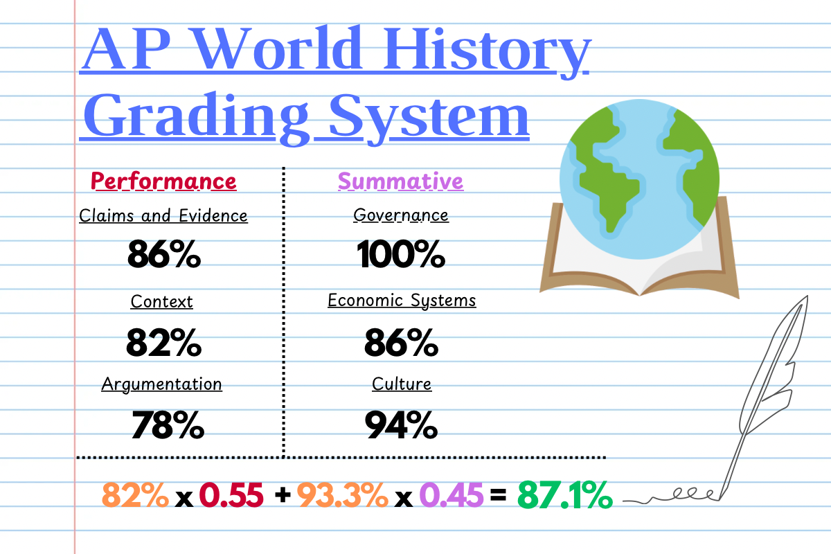 AP World History grading system highlighting student improvement