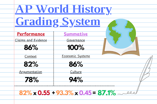 AP World History classes had implemented a standards-based grading system since the 2023-24 school year. This approach allows for an assessment of progress as opposed to an average score of class work. Graphic by Deepali Kanchanavally